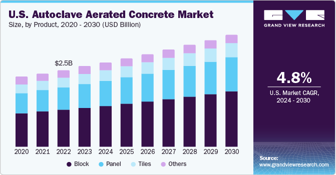 U.S. Autoclave Aerated Concrete Market size and growth rate, 2024 - 2030
