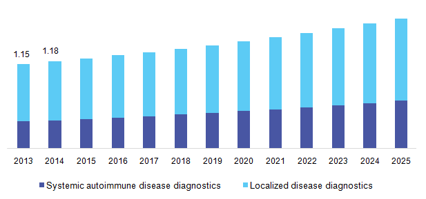 U.S. autoimmune disease diagnostics market