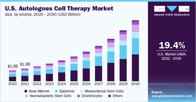 U.S. autologous cell therapy market size, by source, 2020 - 2030 (USD Billion)