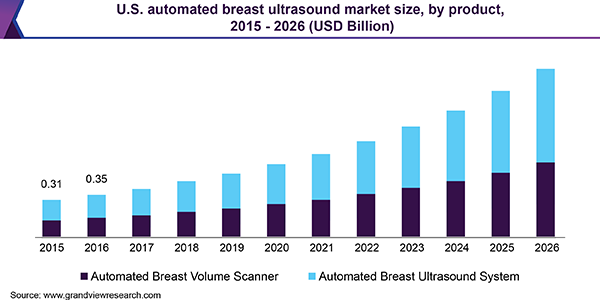 U.S. automated breast ultrasound market size, by product, 2015 - 2026 (USD Billion)