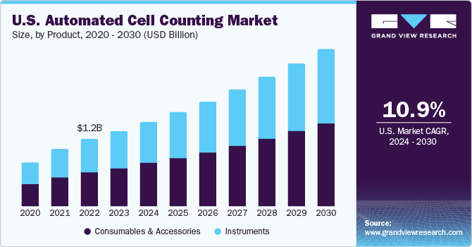 U.S. Automated Cell Counting Market size and growth rate, 2024 - 2030