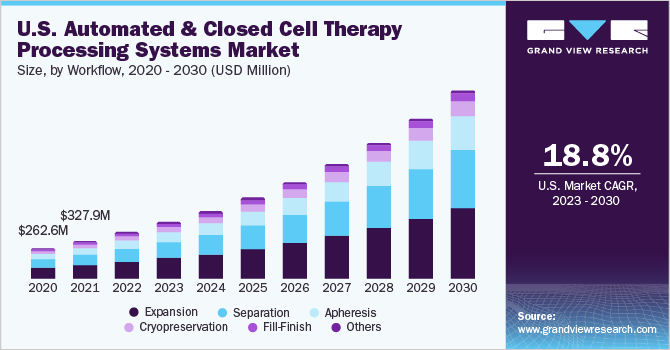 U.S. personal automated & closed cell therapy processing systems market size and growth rate, 2023 - 2030