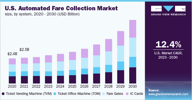 U.S. automated fare collection market size, by system, 2020 - 2030 (USD Billion)