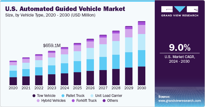 U.S. Automated Guided Vehicle Market size and growth rate, 2024 - 2030
