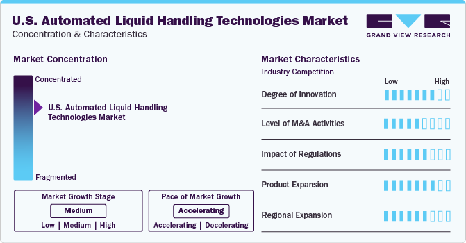 U.S. Automated Liquid Handling Technologies Market Concentration & Characteristics