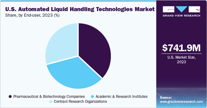 U.S. Automated Liquid Handling Technologies market share and size, 2023