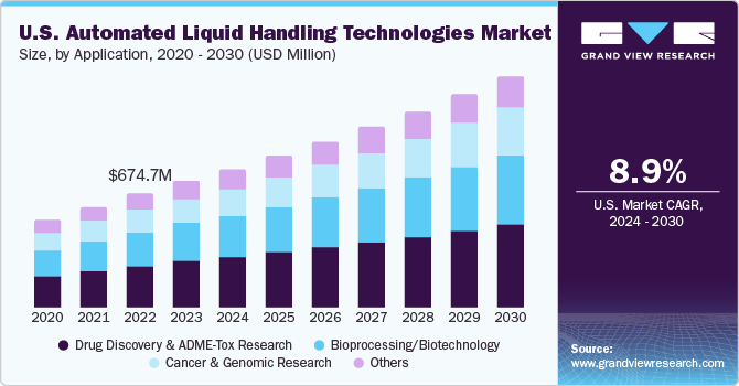 U.S. Automated Liquid Handling Technologies market size and growth rate, 2024 - 2030