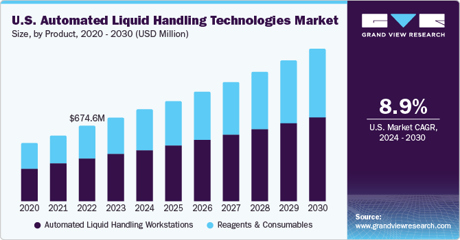 U.S. Automated Liquid Handling Technologies Market size and growth rate, 2024 - 2030 U.S. Automated Liquid Handling Technologies Market size and growth rate, 2024 - 2030
