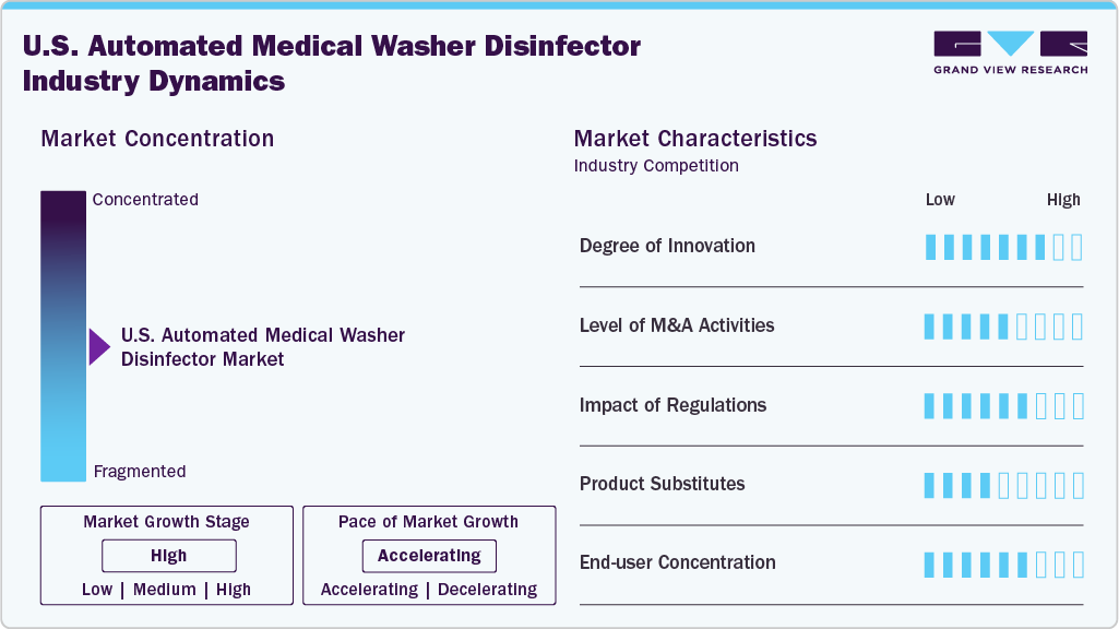U.S. Automated Medical Washer Disinfector  Industry Dynamics