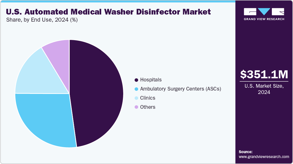 U.S. Automated Medical Washer Disinfector  Market Share