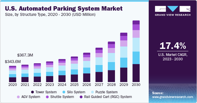 U.S. automated parking system market size, by component, 2020 - 2030 (USD Million)