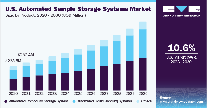 U.S. Automated Sample Storage Systems market size and growth rate, 2023 - 2030