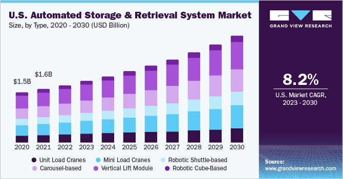 U.S. automated storage and retrieval system market size and growth rate, 2023 - 2030