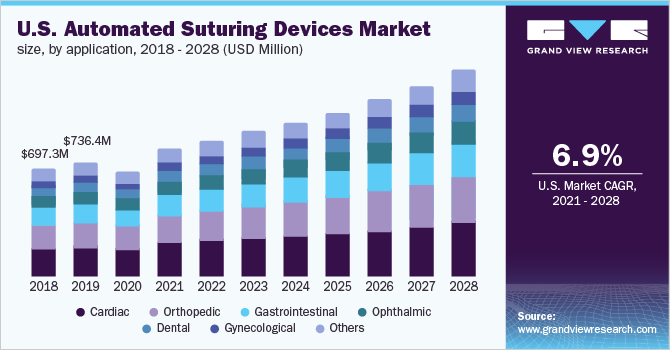 U.S. automated suturing devices market, by application, 2018 - 2028 (USD Million)