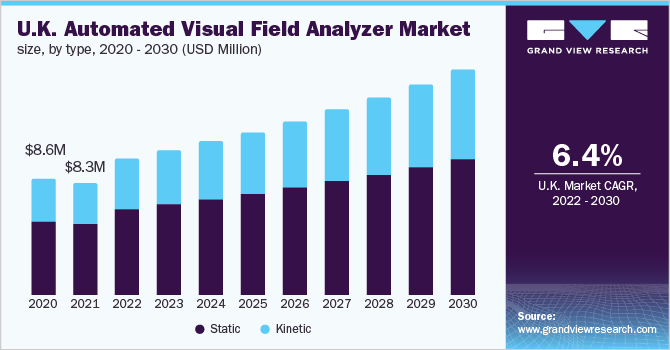  U.K. automated visual field analyzer market size, by type, 2020 - 2030 (USD Million)