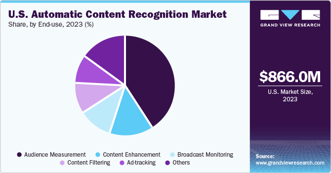 U.S. automatic content recognitiont market share and size, 2023