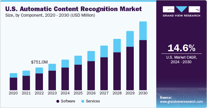 U.S. automatic content recognition market size and growth rate, 2024 - 2030