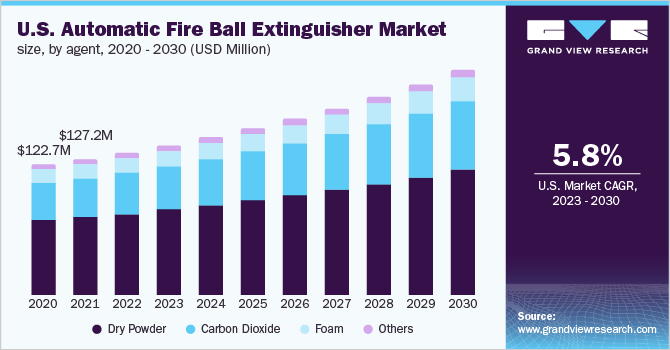 U.S. automatic fire ball extinguisher market size, by agent, 2020 - 2030 (USD Million)