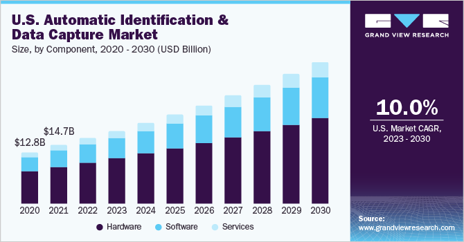 U.S. Automatic Identification And Data Capture Market size and growth rate, 2023 - 2030