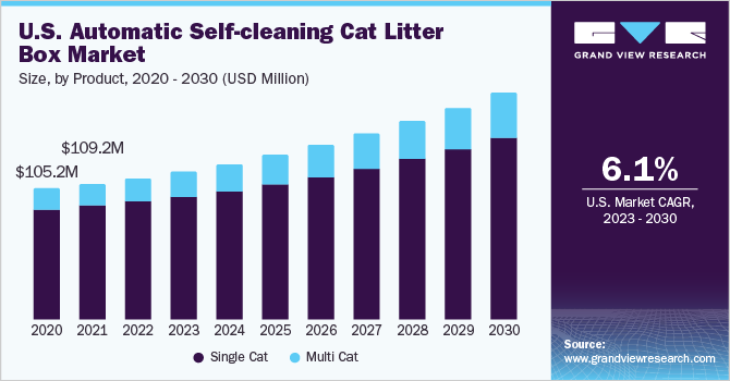 U.S. Automatic Self-cleaning Cat Litter Box market size and growth rate, 2023 - 2030