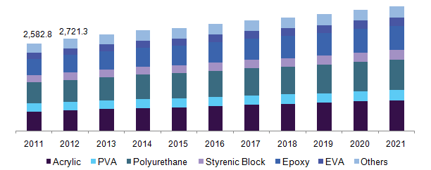 U.S. automotive adhesives market