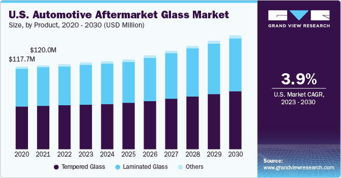 U.S. automotive aftermarket glass market