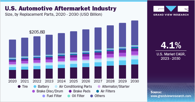U.S. automotive aftermarket market size and growth rate, 2023 - 2030