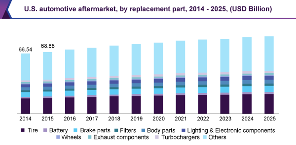 U.S. automotive aftermarket, by replacement part, 2014 - 2025 (USD Billion)