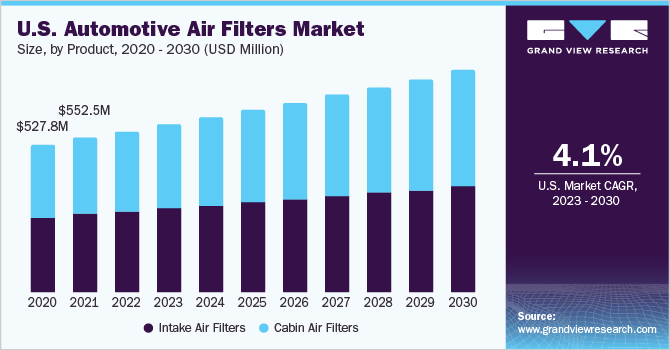 U.S. Automotive Air Filter Market size, by product, 2020 - 2030 (USD Million)