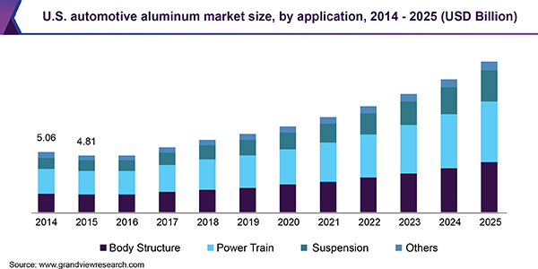 U.S. automotive aluminum market