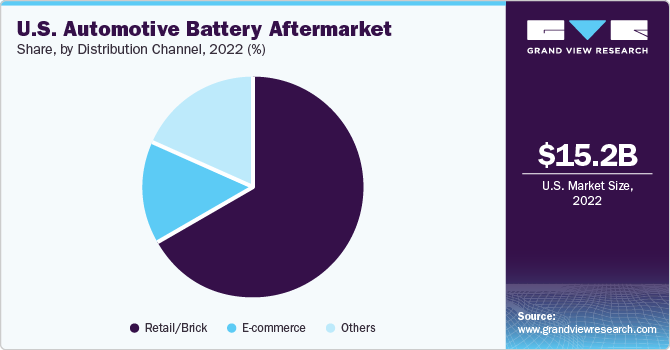 U.S. automotive battery aftermarket share, by distribution channel, 2017 (%)