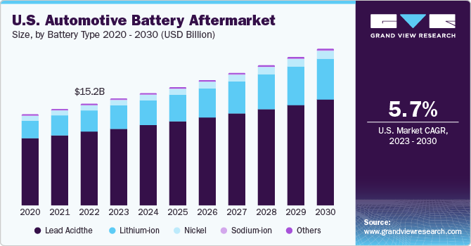 U.S. automotive battery aftermarket size, by vehicle type, 2014 - 2025 (USD Billion)