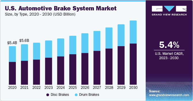 U.S. automotive brake system market size, by vehicle type, 2020 - 2030 (USD Billion)