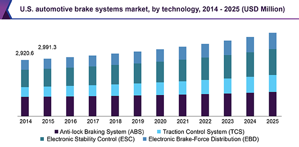 U.S. automotive brake systems market