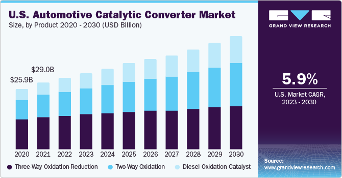 U.S. Automotive Catalytic Converter market size and growth rate, 2023 - 2030