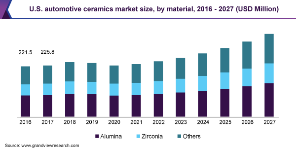 U.S. automotive ceramics market size