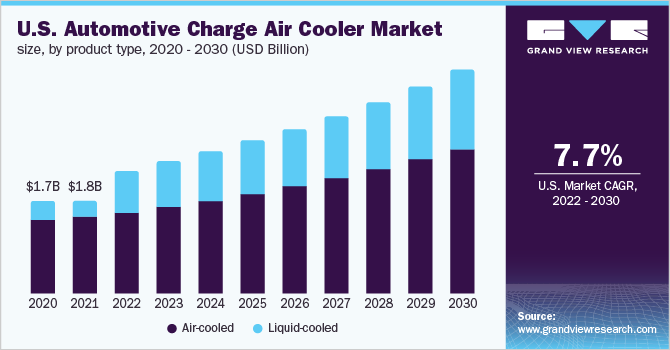U.S. automotive charge air cooler market size, by product type, 2020 - 2030 (USD Billion)