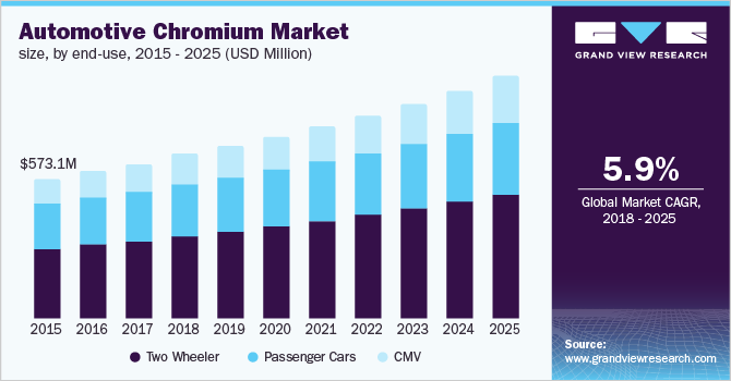 U.S. automotive chromium market