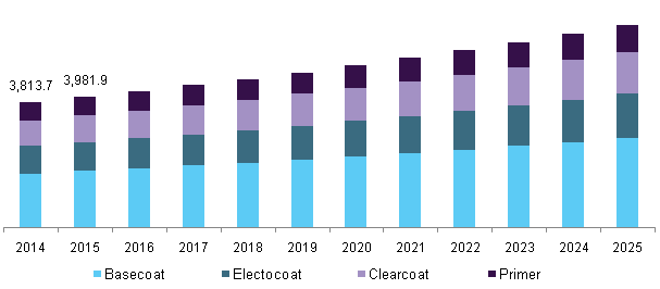 U.S. automotive coatings market