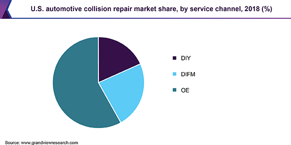 U.S. automotive collision repair market share, by service channel, 2018 (%)