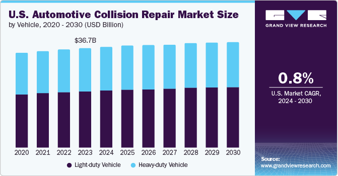 U.S. automotive collision repair market by products, 2014 - 2025 (USD Billion)