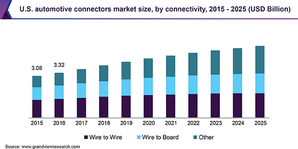 U.S. automotive connectors market size