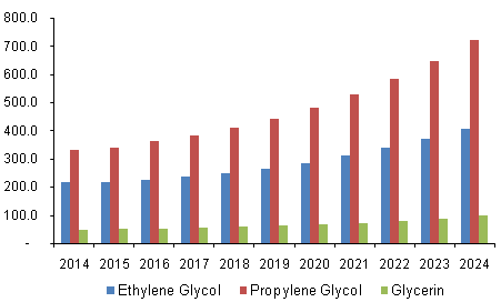 U.S. Automotive Coolant Market