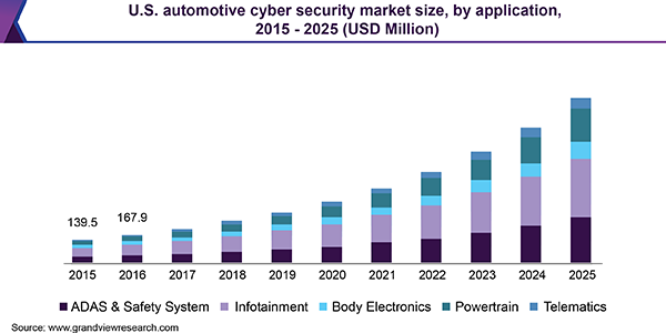 U.S. automotive cyber security market size, by application, 2015 - 2025 (USD Million)