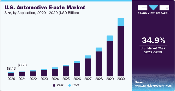U.S. Automotive E-axle Market size and growth rate, 2023 - 2030