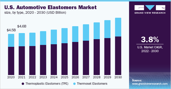 U.S. automotive elastomers market size, by type, 2020 - 2030 (USD Billion)
