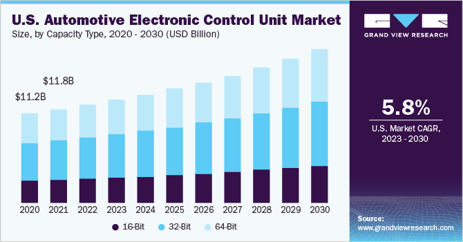 U.S. automotive electronic control unit market size, by capacity, 2020 - 2030 (USD Billion)