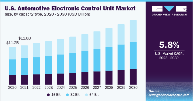 U.S. automotive electronic control unit market size, by capacity type, 2020 - 2030 (USD Billion)