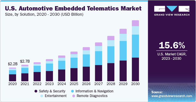 U.S. automotive embedded telematics market size and growth rate, 2023 - 2030