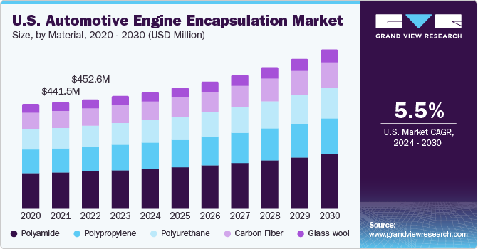 U.S. Automotive Engine Encapsulation Market size and growth rate, 2024 - 2030
